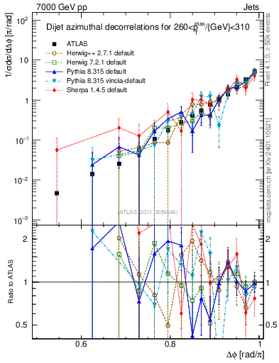 Plot of jj.dphi in 7000 GeV pp collisions