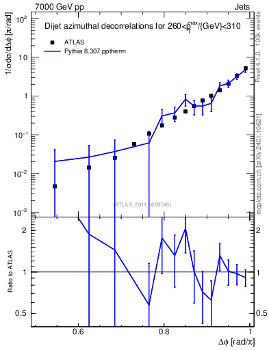 Plot of jj.dphi in 7000 GeV pp collisions