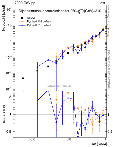 Plot of jj.dphi in 7000 GeV pp collisions