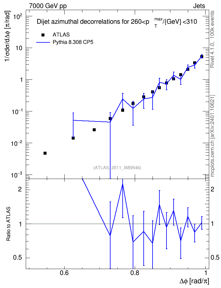 Plot of jj.dphi in 7000 GeV pp collisions