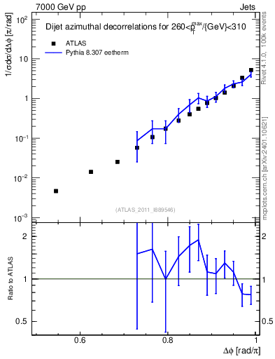 Plot of jj.dphi in 7000 GeV pp collisions