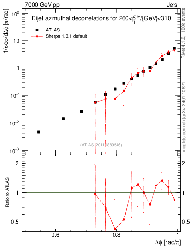 Plot of jj.dphi in 7000 GeV pp collisions