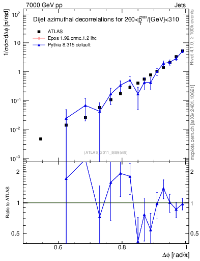 Plot of jj.dphi in 7000 GeV pp collisions