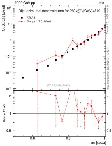 Plot of jj.dphi in 7000 GeV pp collisions