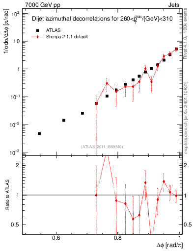 Plot of jj.dphi in 7000 GeV pp collisions