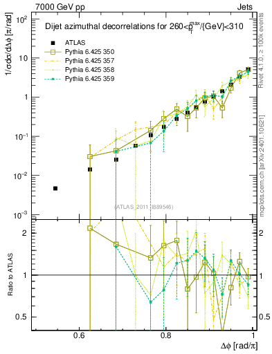 Plot of jj.dphi in 7000 GeV pp collisions