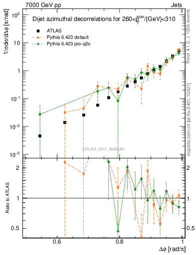 Plot of jj.dphi in 7000 GeV pp collisions