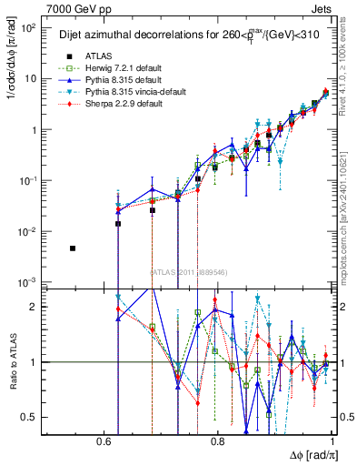 Plot of jj.dphi in 7000 GeV pp collisions
