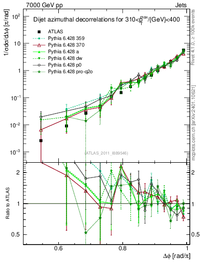 Plot of jj.dphi in 7000 GeV pp collisions