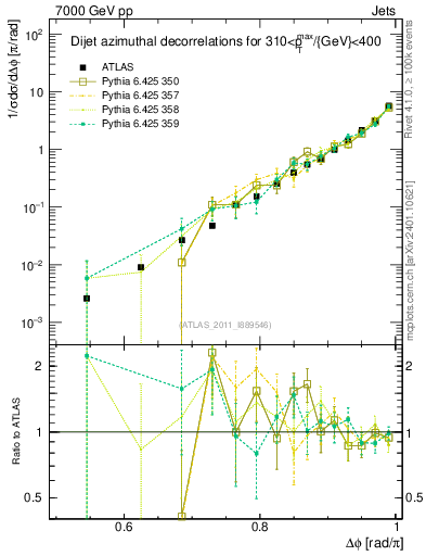 Plot of jj.dphi in 7000 GeV pp collisions