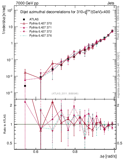 Plot of jj.dphi in 7000 GeV pp collisions