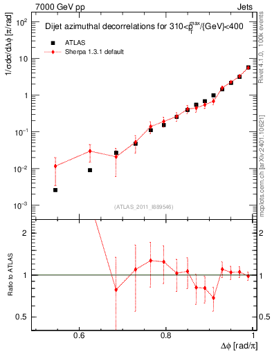 Plot of jj.dphi in 7000 GeV pp collisions