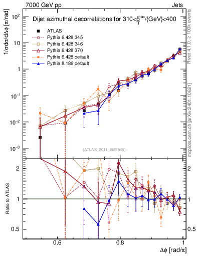 Plot of jj.dphi in 7000 GeV pp collisions