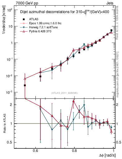 Plot of jj.dphi in 7000 GeV pp collisions