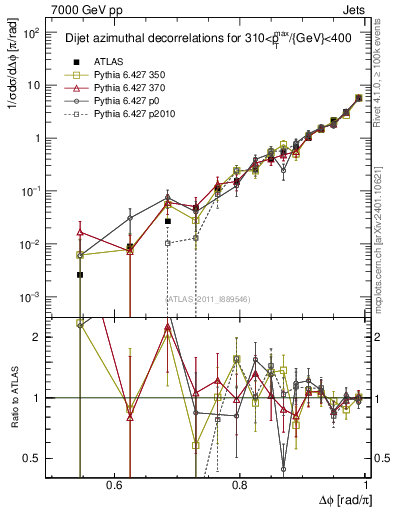 Plot of jj.dphi in 7000 GeV pp collisions