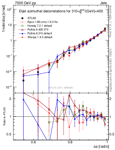 Plot of jj.dphi in 7000 GeV pp collisions