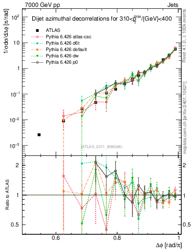 Plot of jj.dphi in 7000 GeV pp collisions