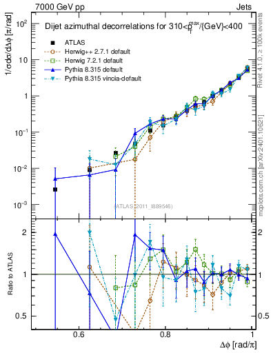 Plot of jj.dphi in 7000 GeV pp collisions