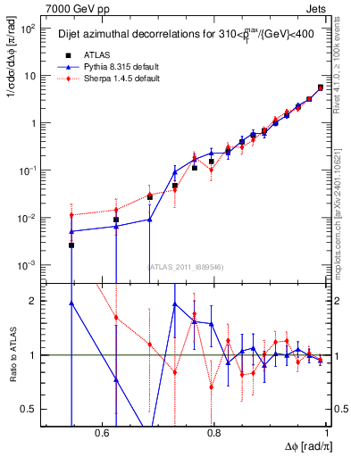 Plot of jj.dphi in 7000 GeV pp collisions