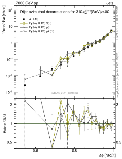 Plot of jj.dphi in 7000 GeV pp collisions