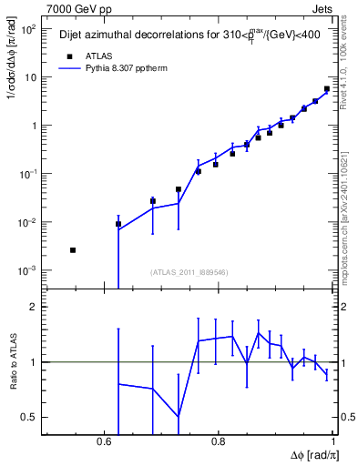 Plot of jj.dphi in 7000 GeV pp collisions