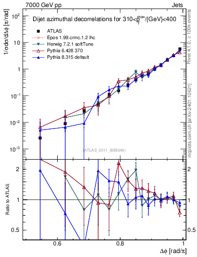 Plot of jj.dphi in 7000 GeV pp collisions