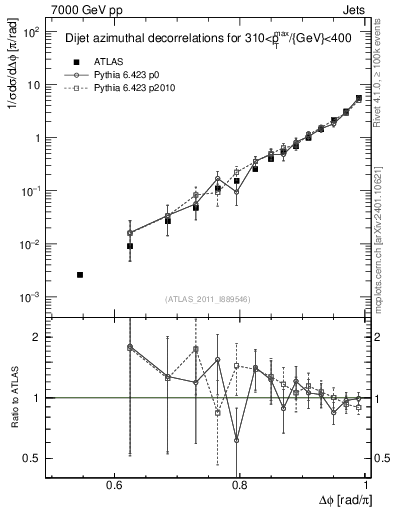 Plot of jj.dphi in 7000 GeV pp collisions