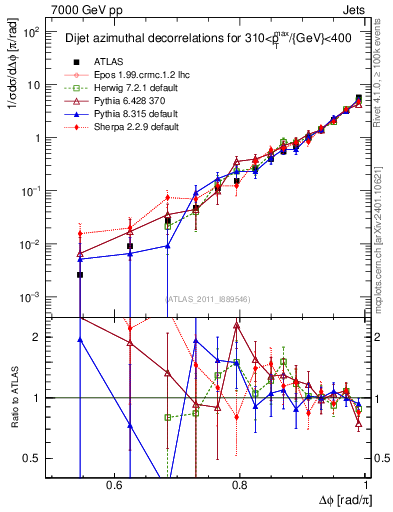 Plot of jj.dphi in 7000 GeV pp collisions