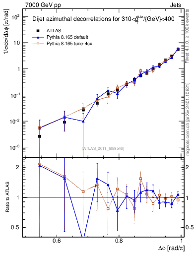 Plot of jj.dphi in 7000 GeV pp collisions