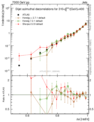 Plot of jj.dphi in 7000 GeV pp collisions
