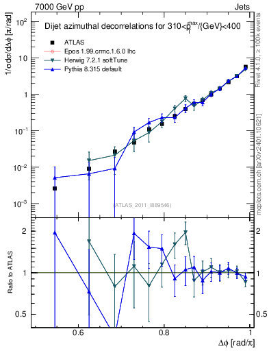 Plot of jj.dphi in 7000 GeV pp collisions