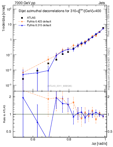 Plot of jj.dphi in 7000 GeV pp collisions