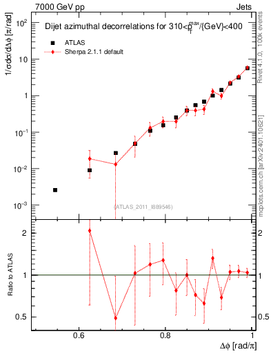 Plot of jj.dphi in 7000 GeV pp collisions