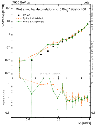 Plot of jj.dphi in 7000 GeV pp collisions