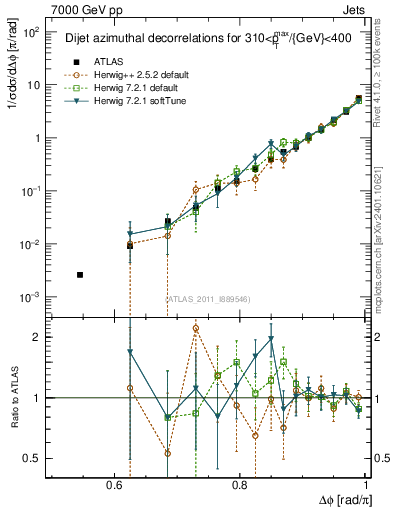 Plot of jj.dphi in 7000 GeV pp collisions