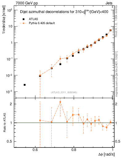 Plot of jj.dphi in 7000 GeV pp collisions