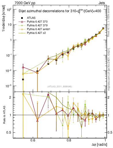 Plot of jj.dphi in 7000 GeV pp collisions