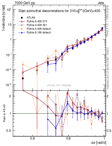 Plot of jj.dphi in 7000 GeV pp collisions