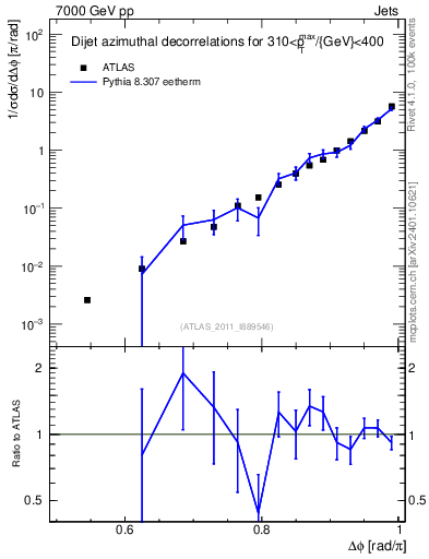 Plot of jj.dphi in 7000 GeV pp collisions