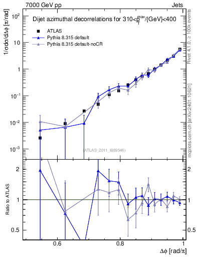 Plot of jj.dphi in 7000 GeV pp collisions