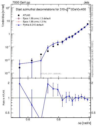 Plot of jj.dphi in 7000 GeV pp collisions