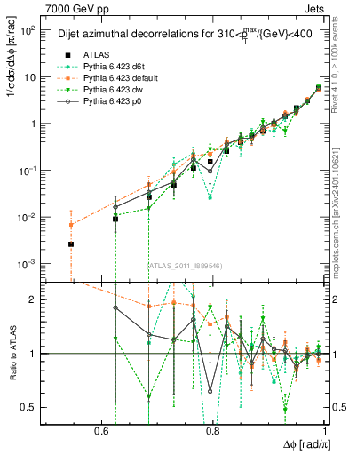 Plot of jj.dphi in 7000 GeV pp collisions