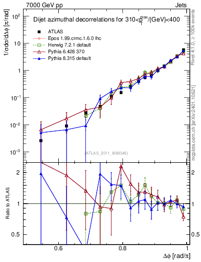 Plot of jj.dphi in 7000 GeV pp collisions