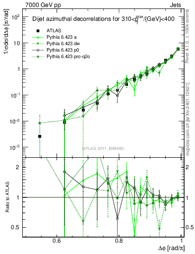 Plot of jj.dphi in 7000 GeV pp collisions