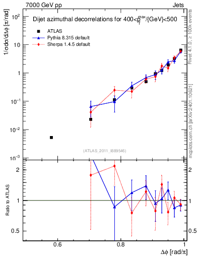 Plot of jj.dphi in 7000 GeV pp collisions