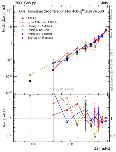 Plot of jj.dphi in 7000 GeV pp collisions