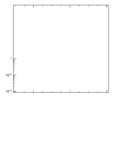 Plot of jj.dphi in 7000 GeV pp collisions