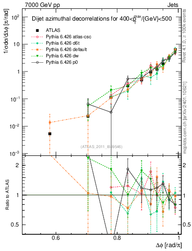 Plot of jj.dphi in 7000 GeV pp collisions