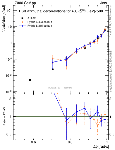 Plot of jj.dphi in 7000 GeV pp collisions