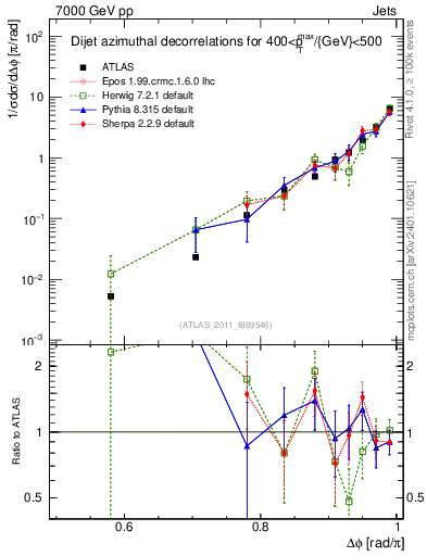 Plot of jj.dphi in 7000 GeV pp collisions